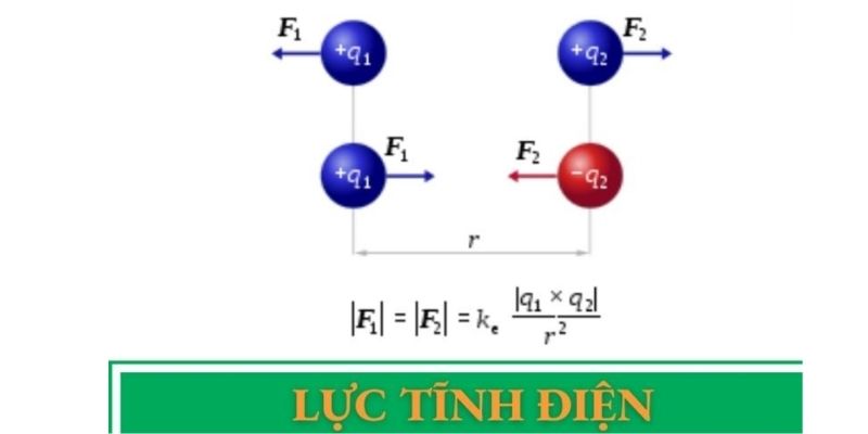 định luật coulomb và công thức tính lực tương tác tĩnh điện