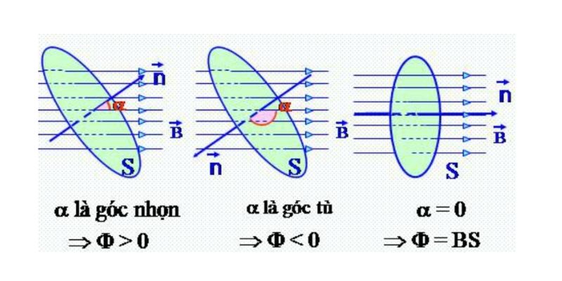 mối quan hệ giữa độ biến thiên từ thông và suất điện động cảm ứng