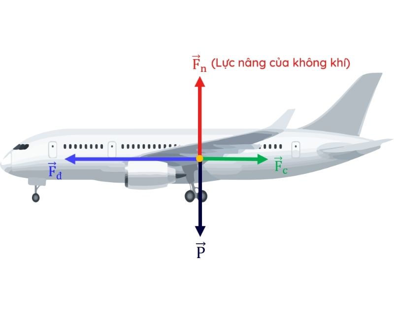 tính lực cản không khí