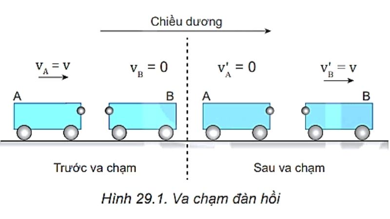 va chạm đàn hồi